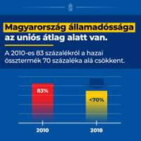 Magyarország államadóssága az uniós átlag alatt van. A 2010-es 83 százalékról a haza…