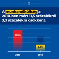 A munkanélküliség a 2010-ben mért 11,5 százalékról 3,3 százalékra csökkent.