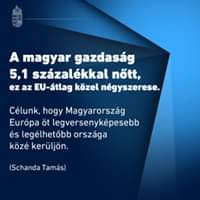 A magyar gazdaság 5,1 százalékkal nőtt, ez az EU-átlag közel négyszerese.