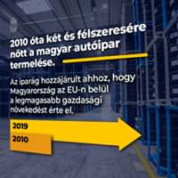 2010 óta két és félszeresére nőtt a magyar autóipar termelése.