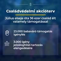 Július elseje óta több mint 36 ezer család élt a babaváró, az autóvásárlási támogatá…