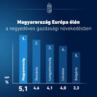 Magyarország Európa élén a negyedéves gazdasági növekedésben.