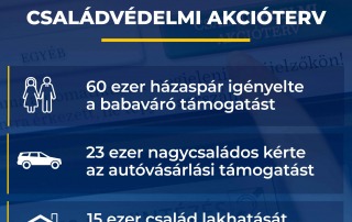 Már 100 ezer család vette igénybe a Családvédelmi Akcióterv támogatásait.