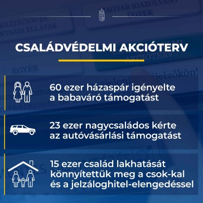 Már 100 ezer család vette igénybe a Családvédelmi Akcióterv támogatásait.