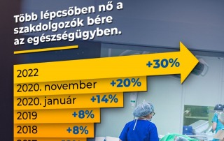 Januártól újabb 14 százalékkal emelkednek az egészségügyi szakdolgozói és az ápolói …