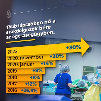 Januártól újabb 14 százalékkal emelkednek az egészségügyi szakdolgozói és az ápolói …